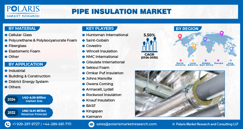 Pipe Insulation Market size